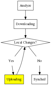 SyncItControl state diagram